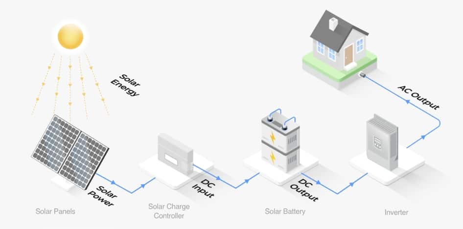 A diagram illustrating how a solar system collects energy from the sun. Using a solar charge controller, storing energy in a battery, and converting DC into AC output by inverters
