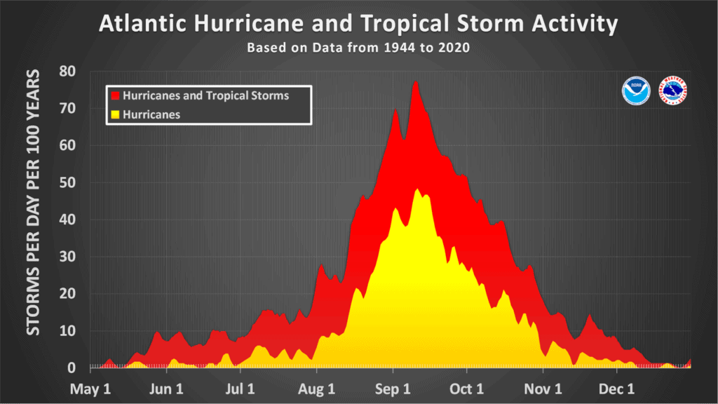 Atlantic hurricane and tropical storm activities from 1944 to 2020