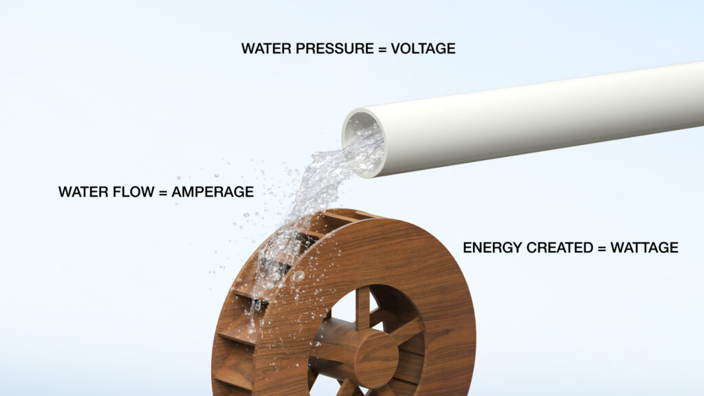 A water flow analogy chart helps you understand the differences between Watts, Amps, and Volts at once.